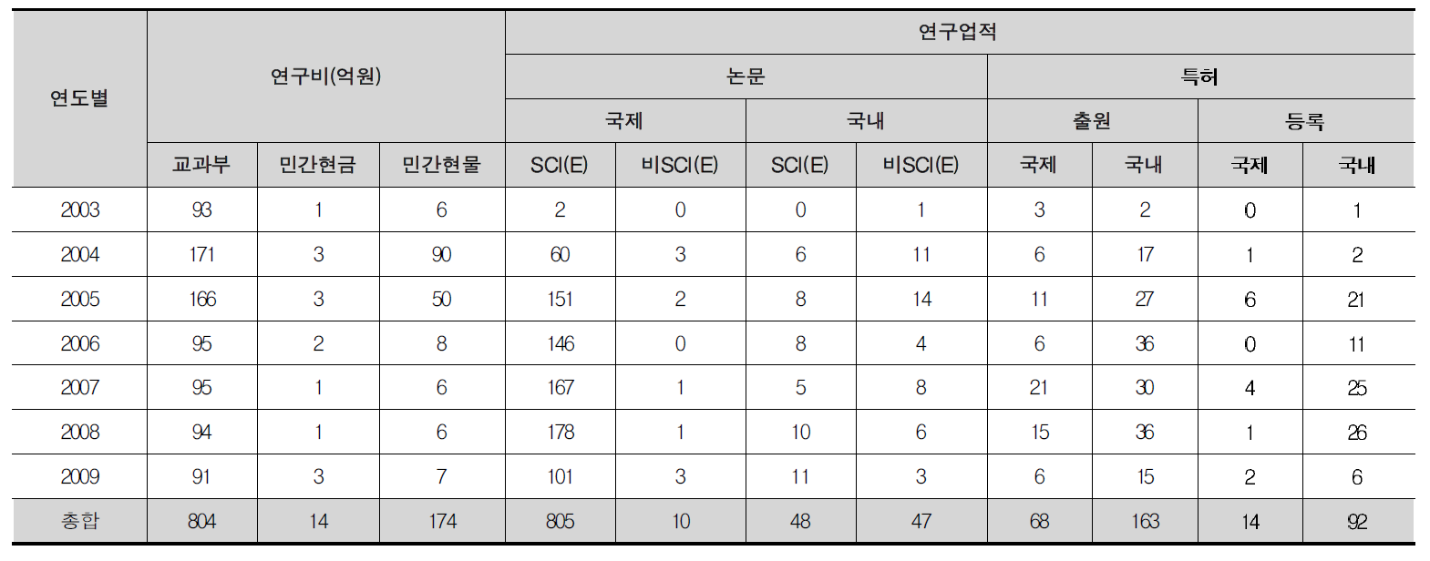 뇌기능활용 및 뇌질환치료기술개발사업단 논문/특허/기술료 성과 총괄