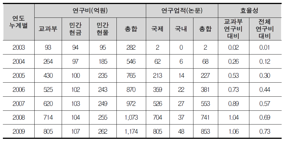 뇌기능활용 및 뇌질환치료기술개발사업단 논문(SCI(E)) 성과 총괄