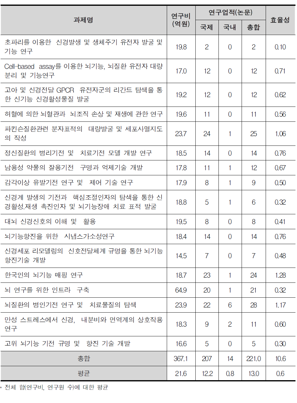 뇌기능활용 및 뇌질환치료기술개발사업단 과제별 논문(SCI(E)) 성과 총괄