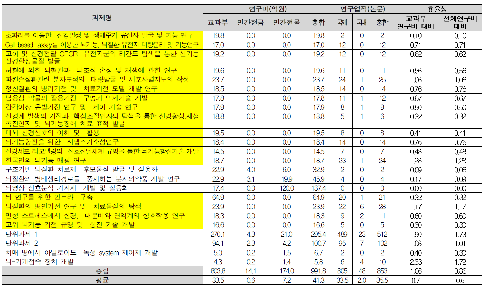 뇌기능활용 및 뇌질환치료기술개발사업단 과제별 논문(SCI(E)) 성과 총괄