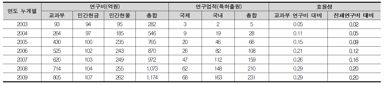 뇌기능활용 및 뇌질환치료기술개발사업단 특허출원 성과 총괄