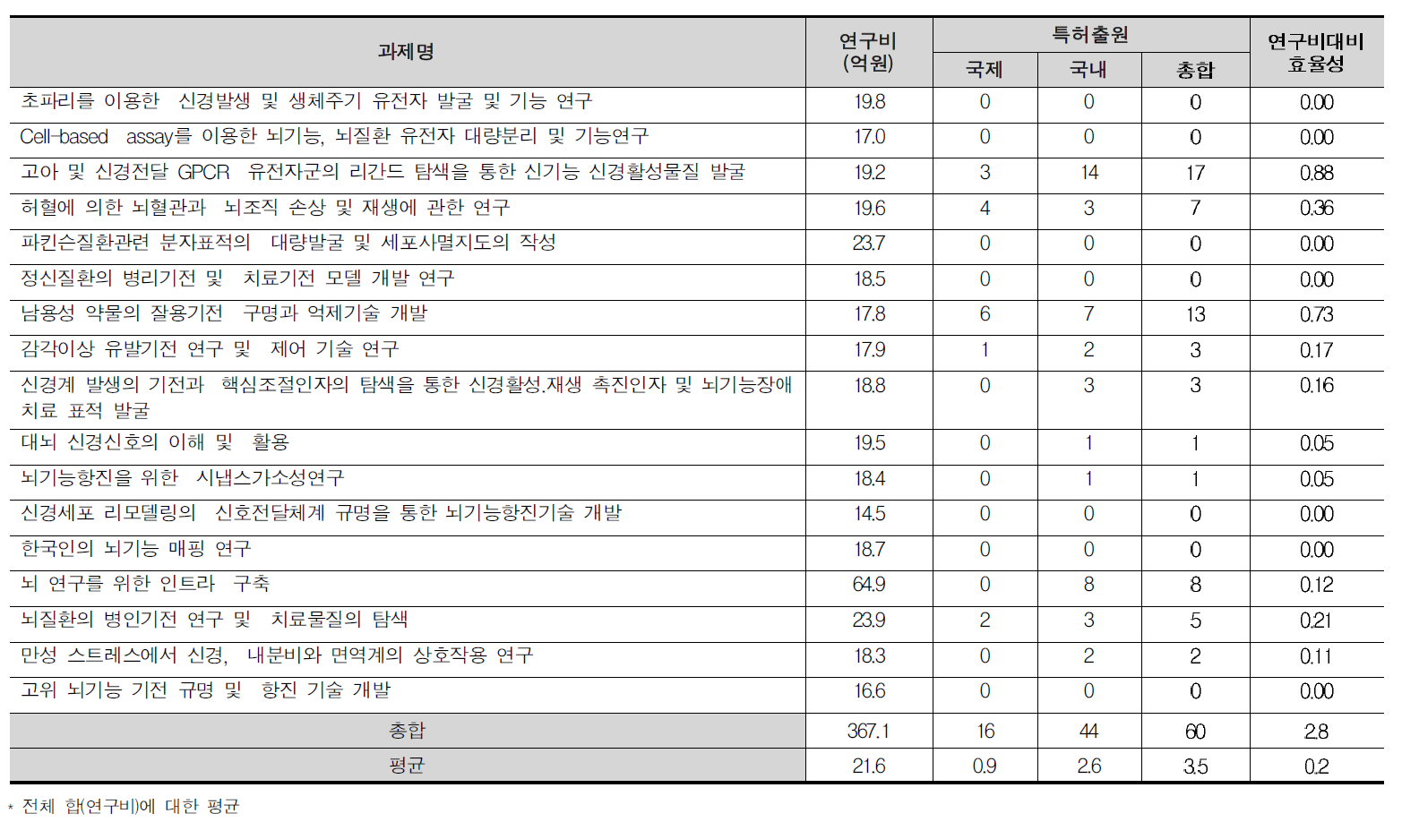 뇌기능활용 및 뇌질환치료기술개발사업단 과제별 특허출원 성과 총괄