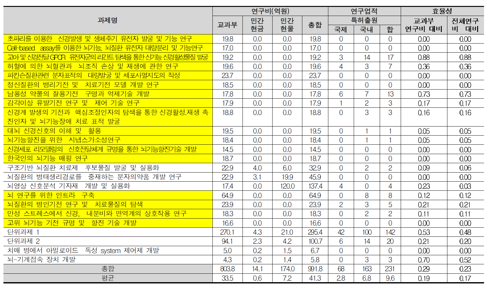 뇌기능활용 및 뇌질환치료기술개발사업단 과제별 특허출원 성과 총괄