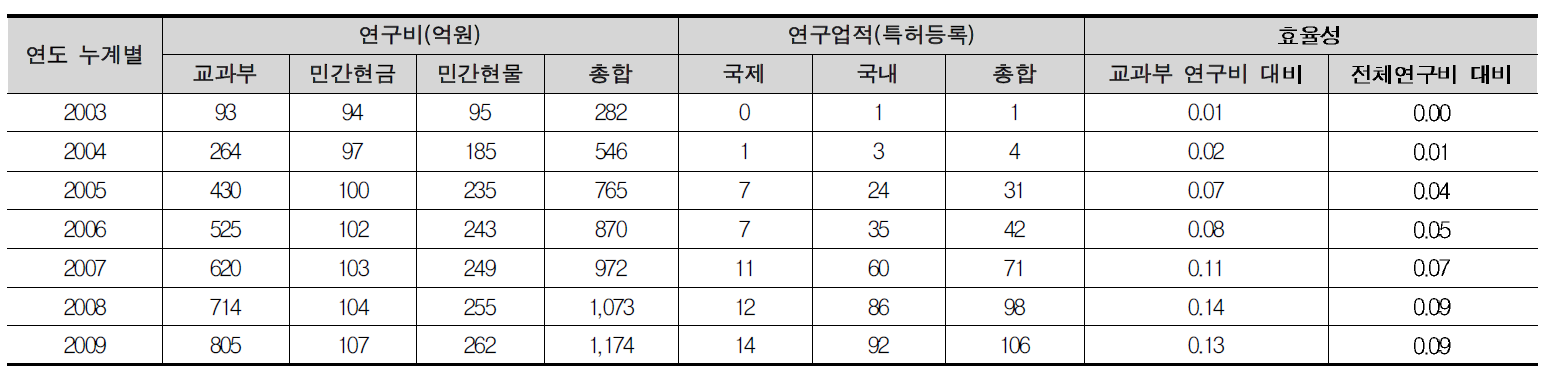 뇌기능활용 및 뇌질환치료기술개발사업단 특허등록 성과 총괄