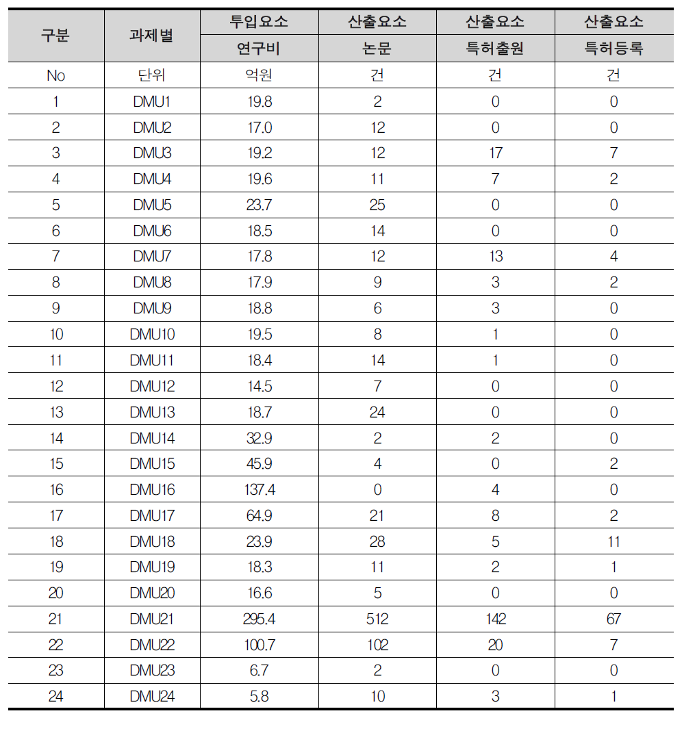 뇌기능활용 및 뇌질환치료기술개발사업단 투입 및 산출요소