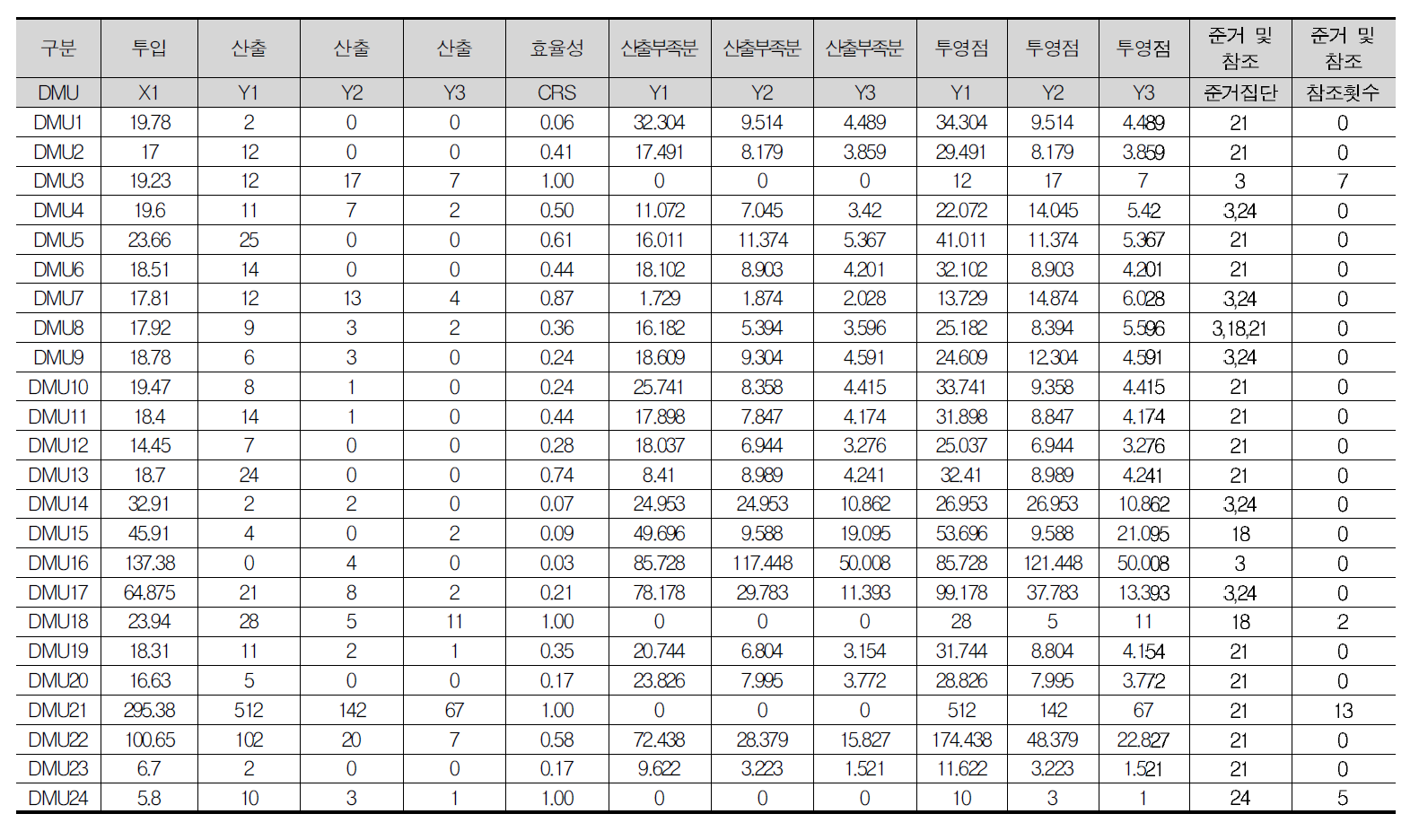 뇌기능활용 및 뇌질환치료기술개발사업단 DEA분석결과