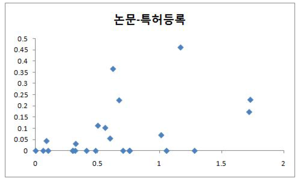 뇌기능활용 및 뇌질환치료기술개발사업단