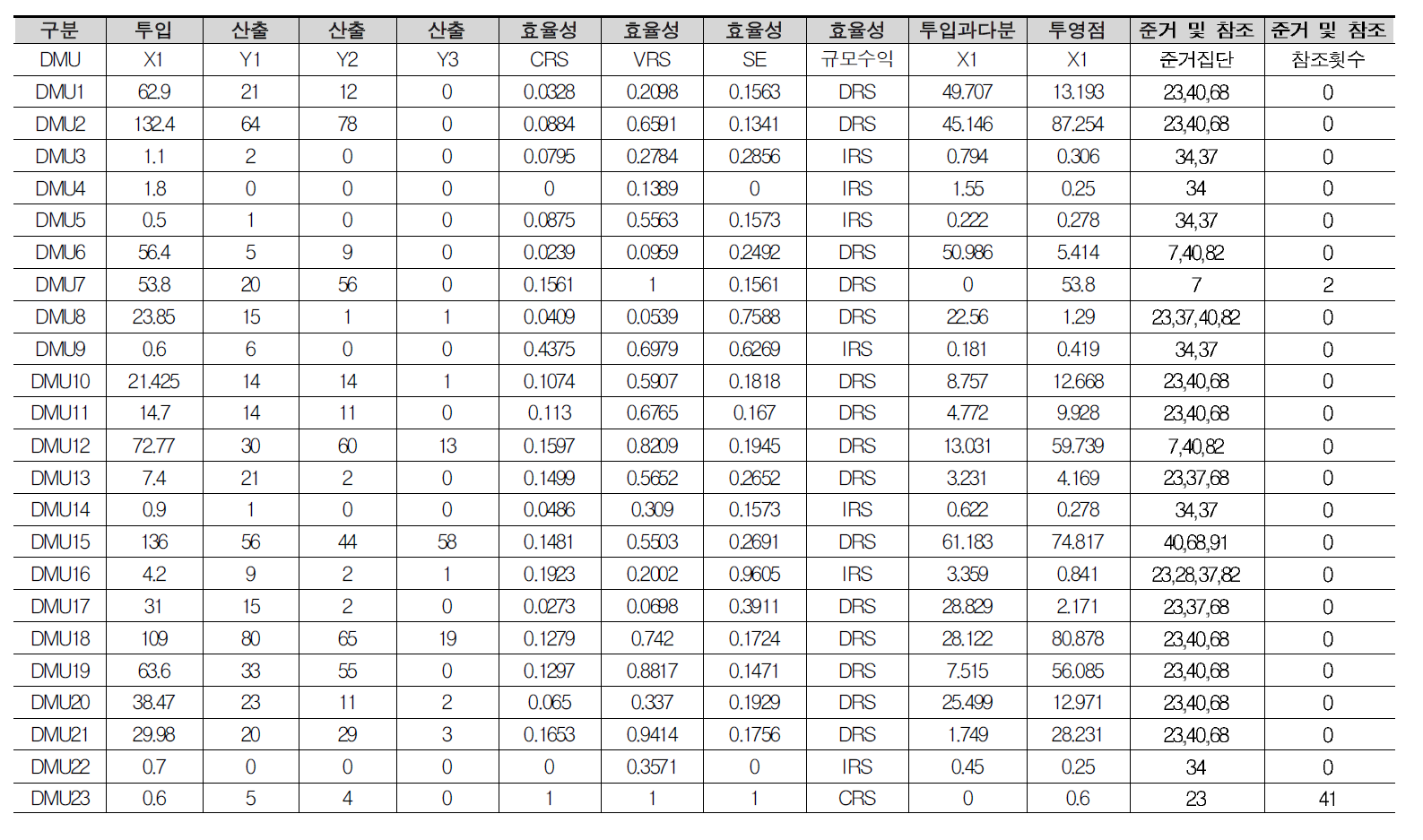 전체과제 DEA 분석결과(BCC모형, 투입지향)