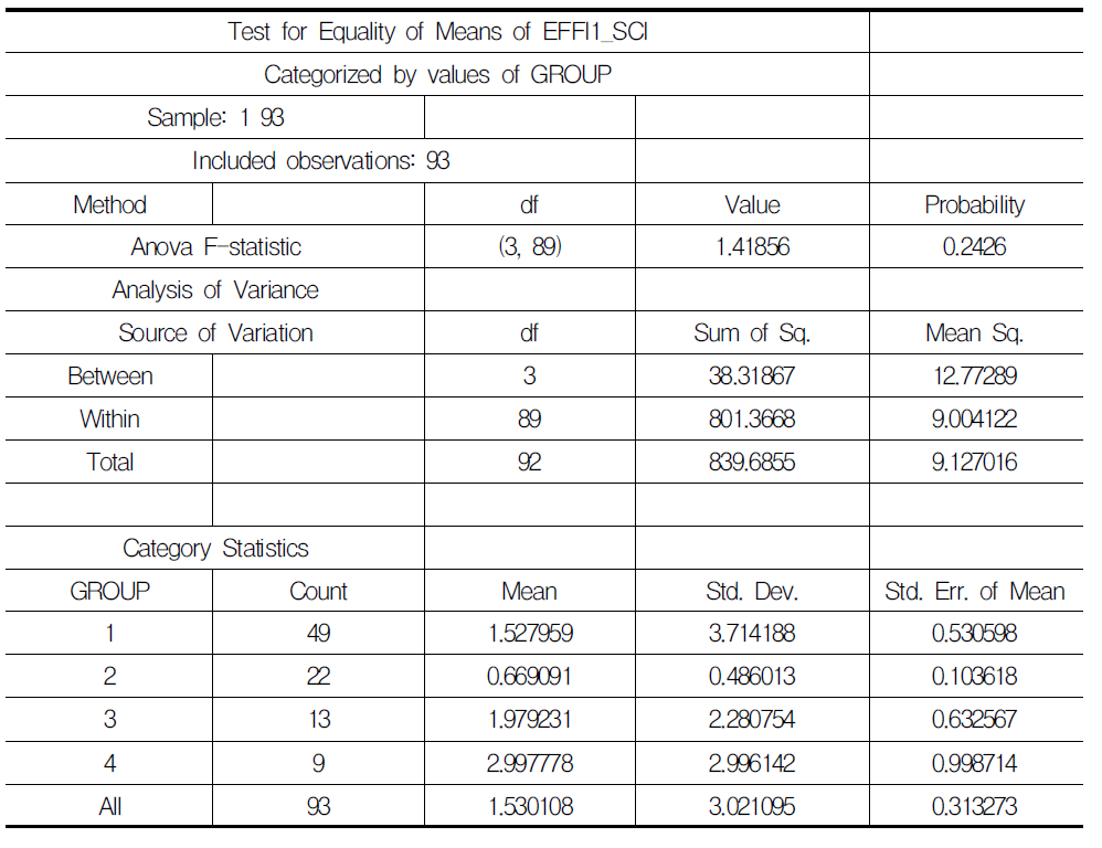 4대 프로그램간 논문 효율성 평균 Equality Test 결과 및 평균 비교