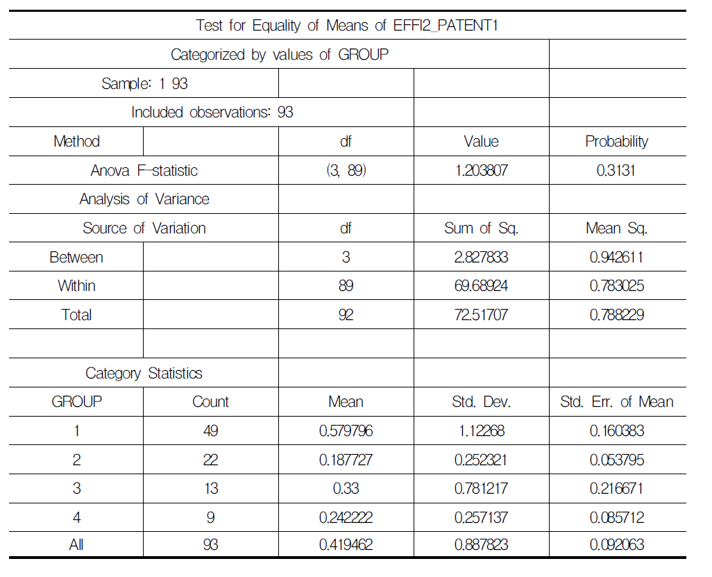 4대 프로그램간 특허출원 효율성 평균 Equality Test 결과 및 평균 비교