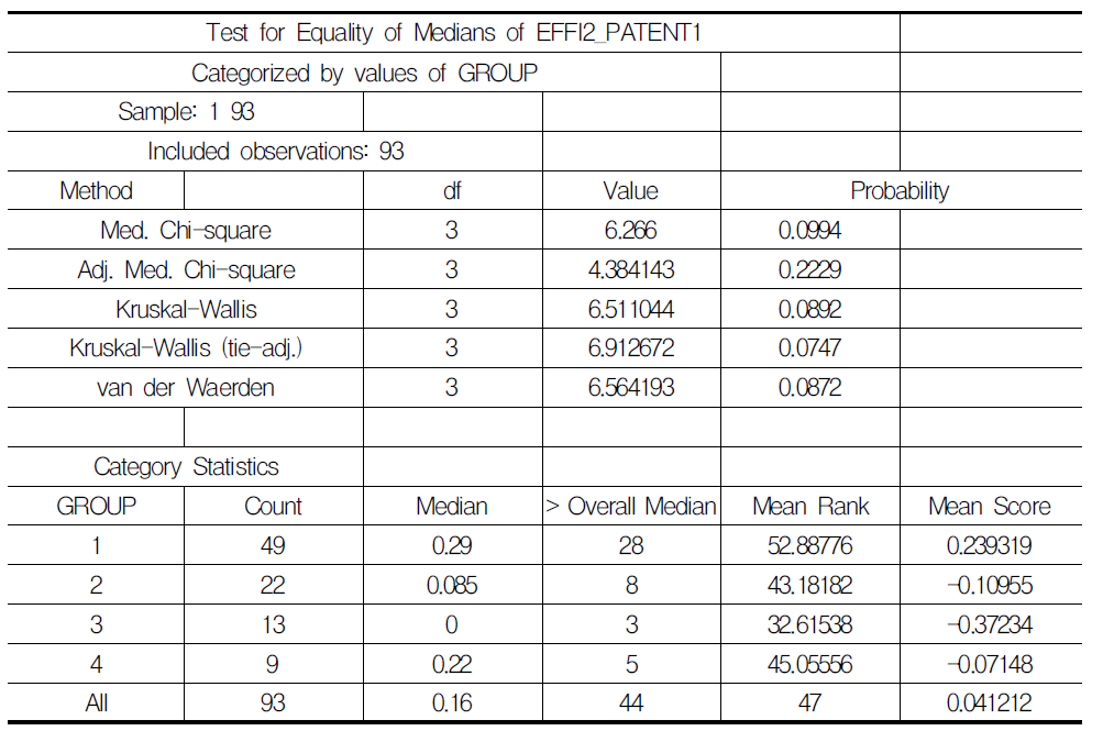 4대 프로그램간 특허출원 효율성 중간값 Equality Test 결과 및 중간값 비교