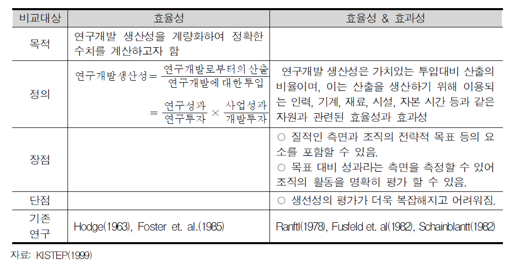 연구개발 생산성의 개념 비교