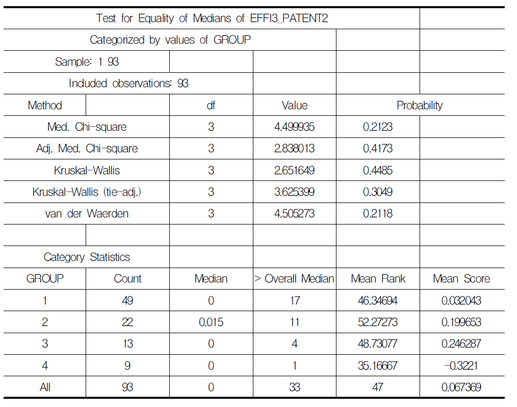 4대 프로그램간 특허등록 효율성 중간값 Equality Test 결과 및 중간값 비교