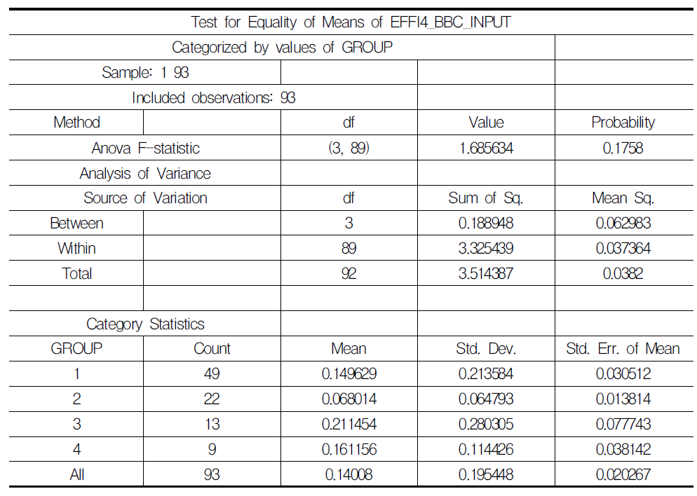 4대 프로그램간 DEA 효율성 평균 Equality Test 결과 및 평균 비교