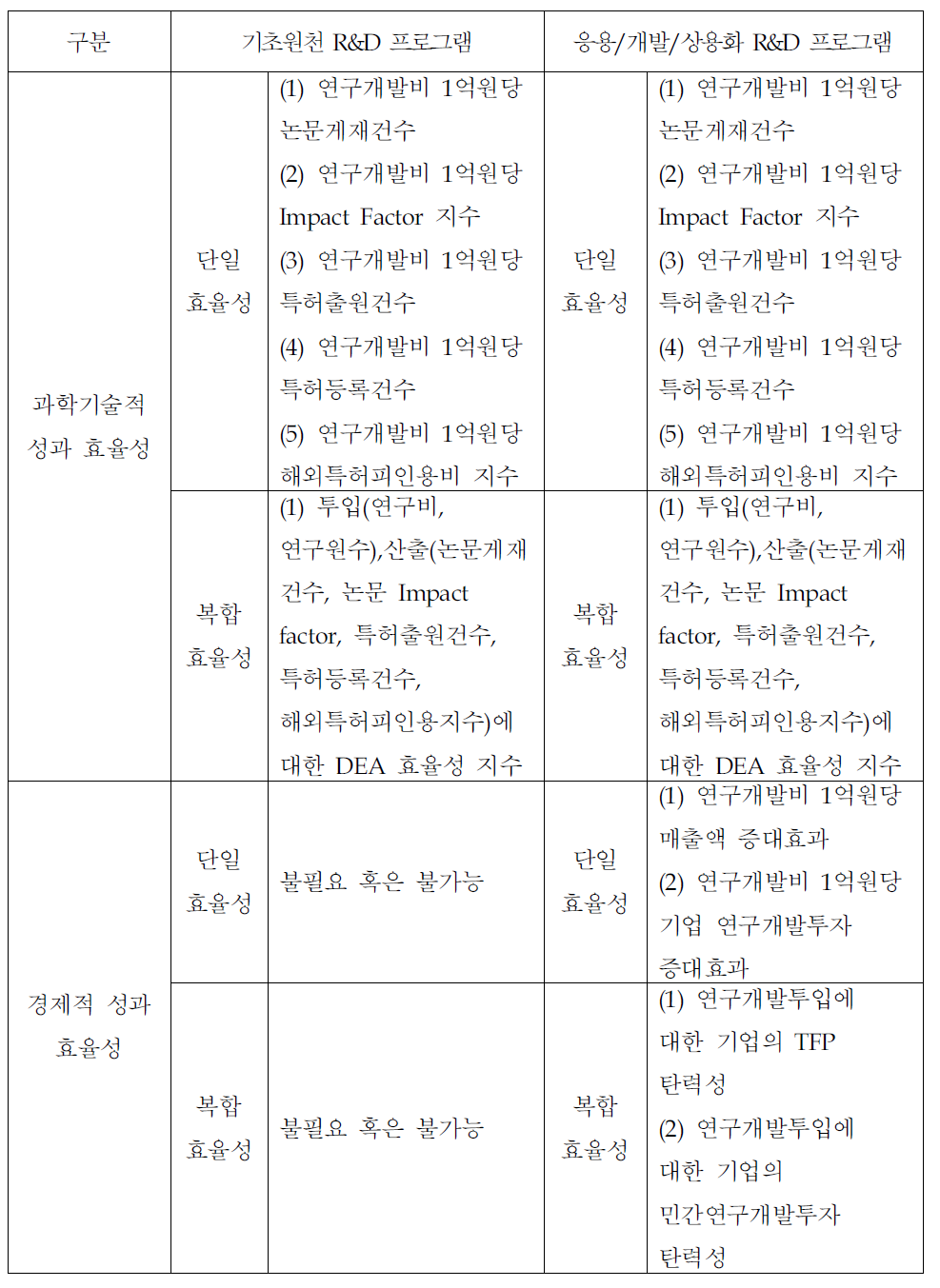 R&D 프로그램 성격별 효율성 평가 지표