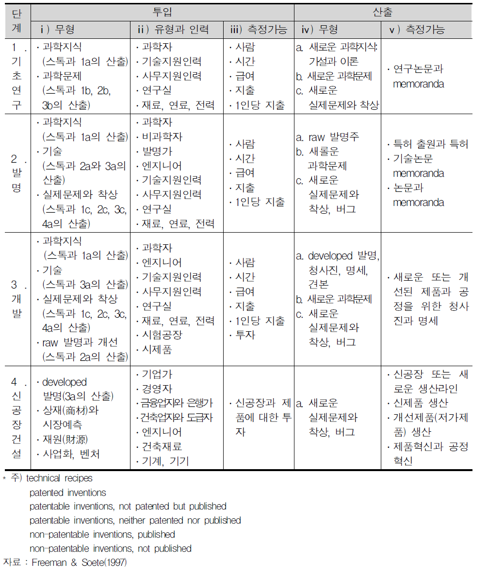 연구개발의 단계와 측정지표