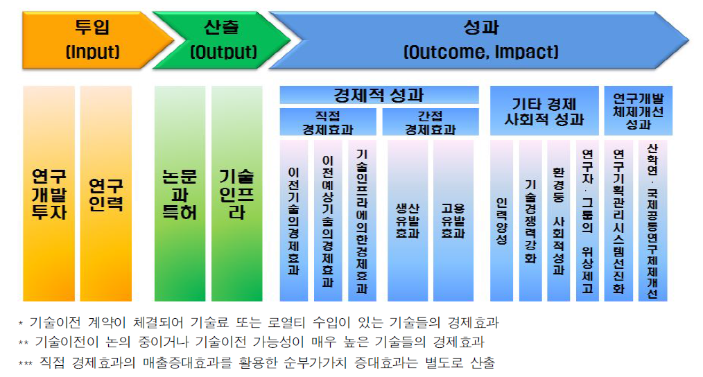 프론티어연구개발사업 성과분석의 구조