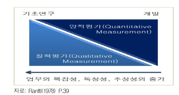 연구개발 생산성 측정방식