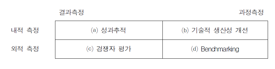 생산성 측정관점의 구분