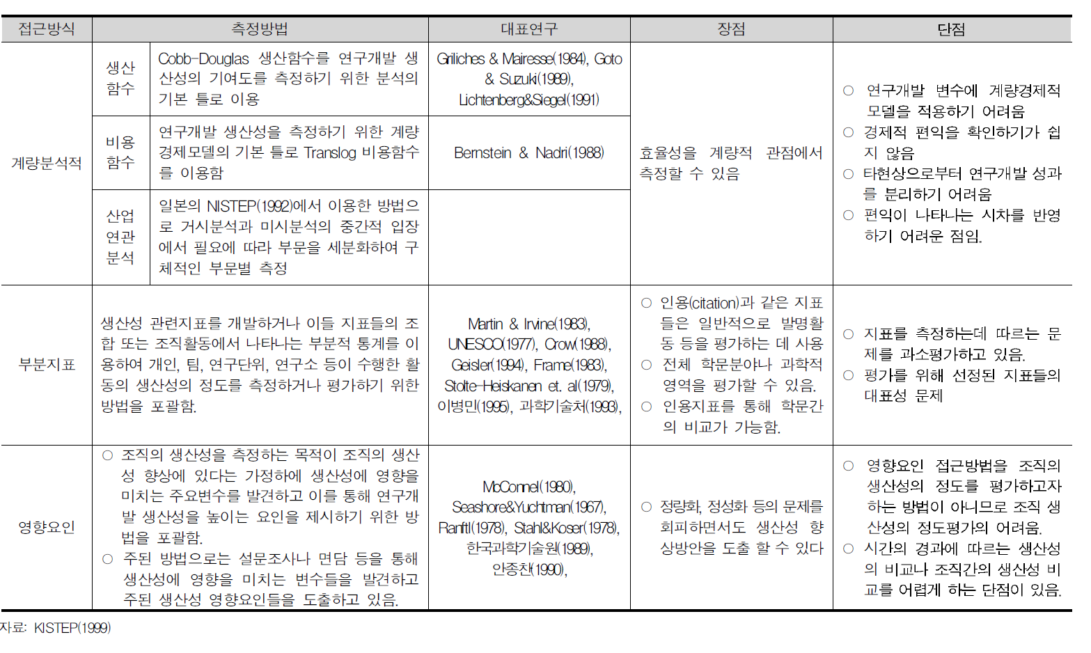 연구개발 생산성 측정의 접근방법