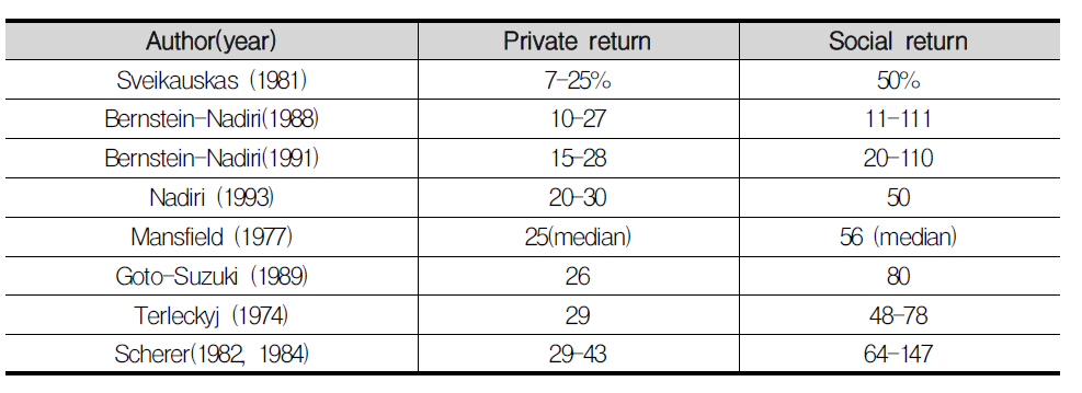 Evidence on the Rate of Return to Private R&D.