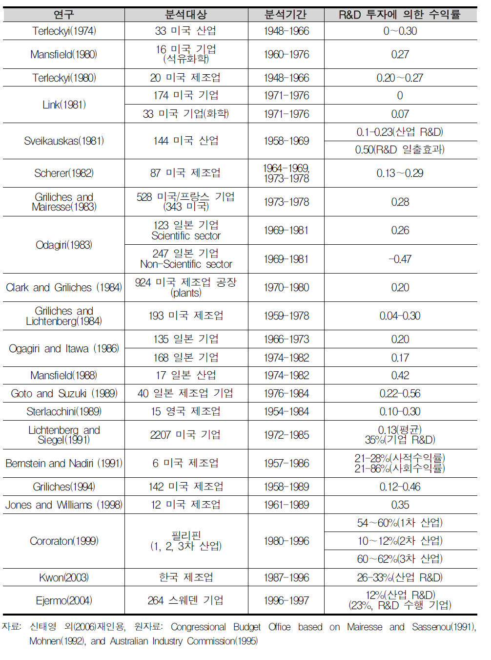 R&D 투자의 수익률에 대한 연구결과