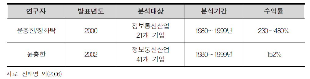 정보통신산업 R&D 투자의 수익률