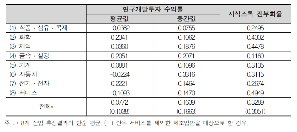 우리나라 민간기업 연구개발투자 수익률 및 지식스톡 진부화율