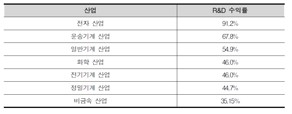 제조업 산업분류별 R&D 수익률 비교