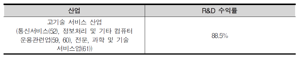 고기술 서비스 산업과 기타 서비스산업의 R&D 투자 수익률