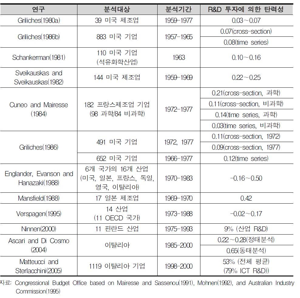 R&D 투자의 탄력성에 대한 연구결과