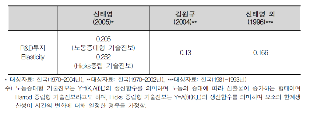 총요소생산성의 R&D 투자스톡 탄력성