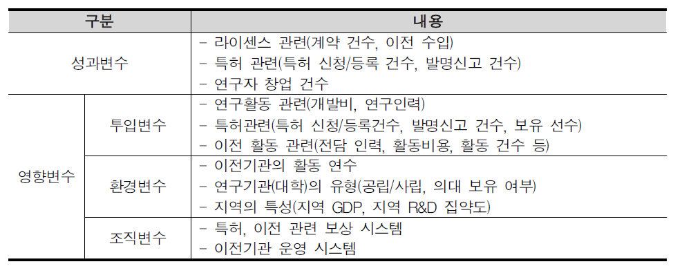 선행 문헌에서 사용된 성과변수와 영향변수