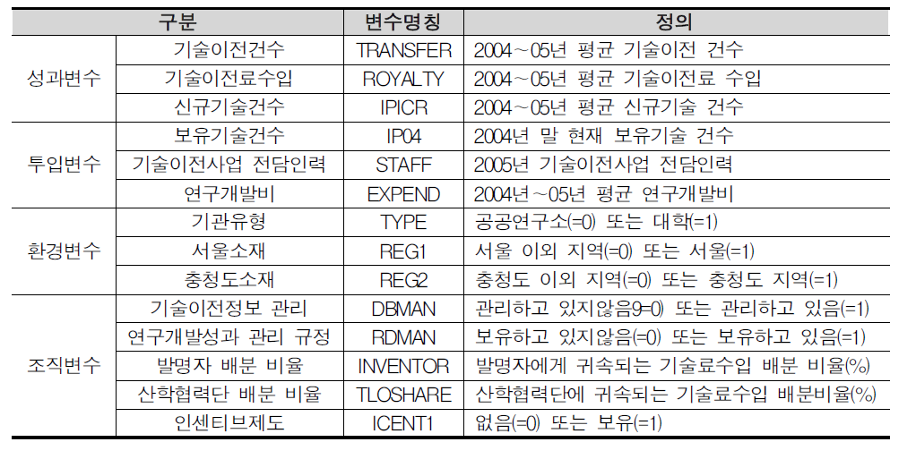 본 연구에서 사용된 변수와 정의