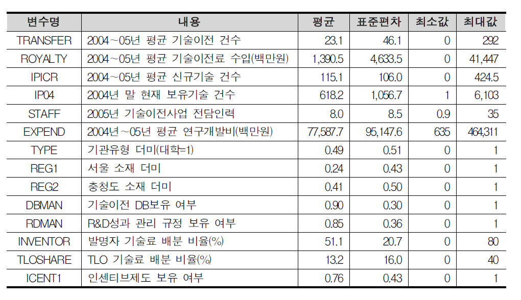 사용 변수들의 기술 통계