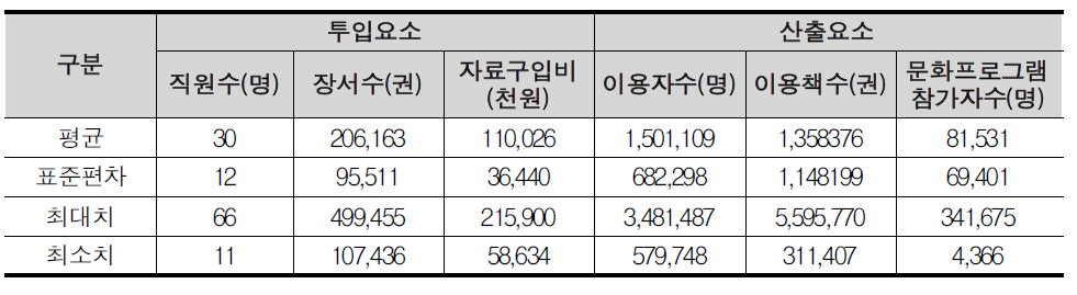 투입요소 및 산출요소의 기술통계량