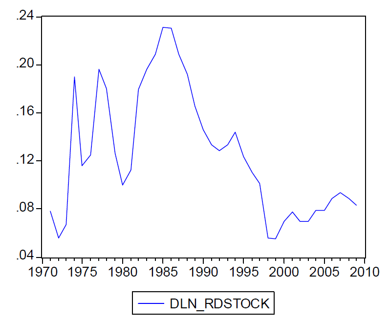 우리나라의 장기 RND Stock 증가율(1971-2009