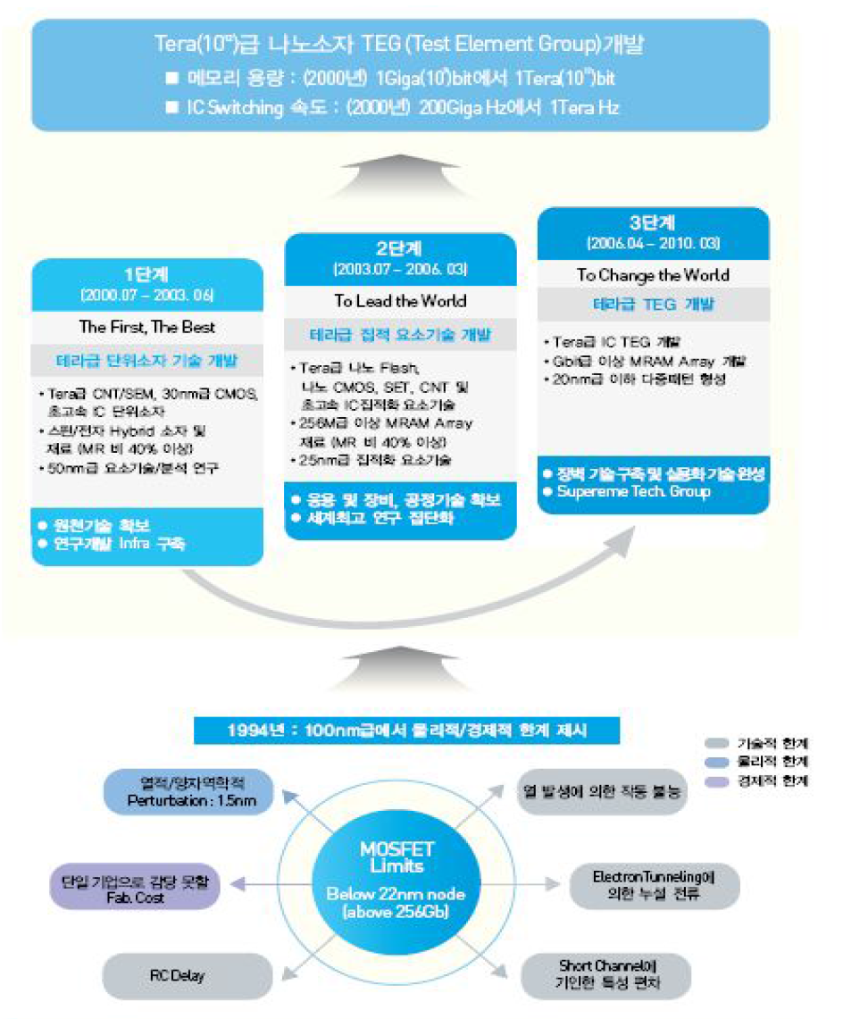 한눈으로 보는 테라급나노소자개발 사업단의 10년