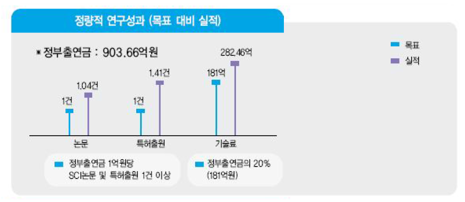 정량적 연구성과