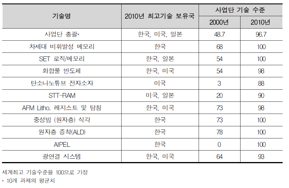 세계최고 기술 대비 사업단 기술 수준