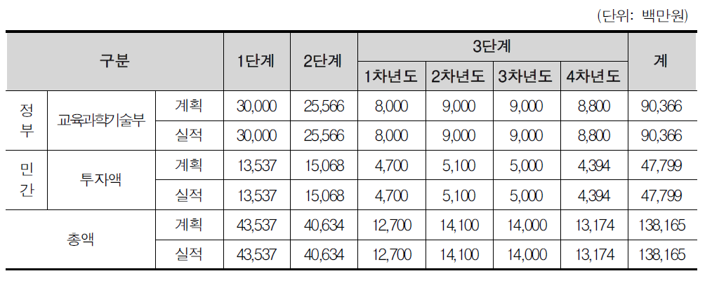 연구비 현황