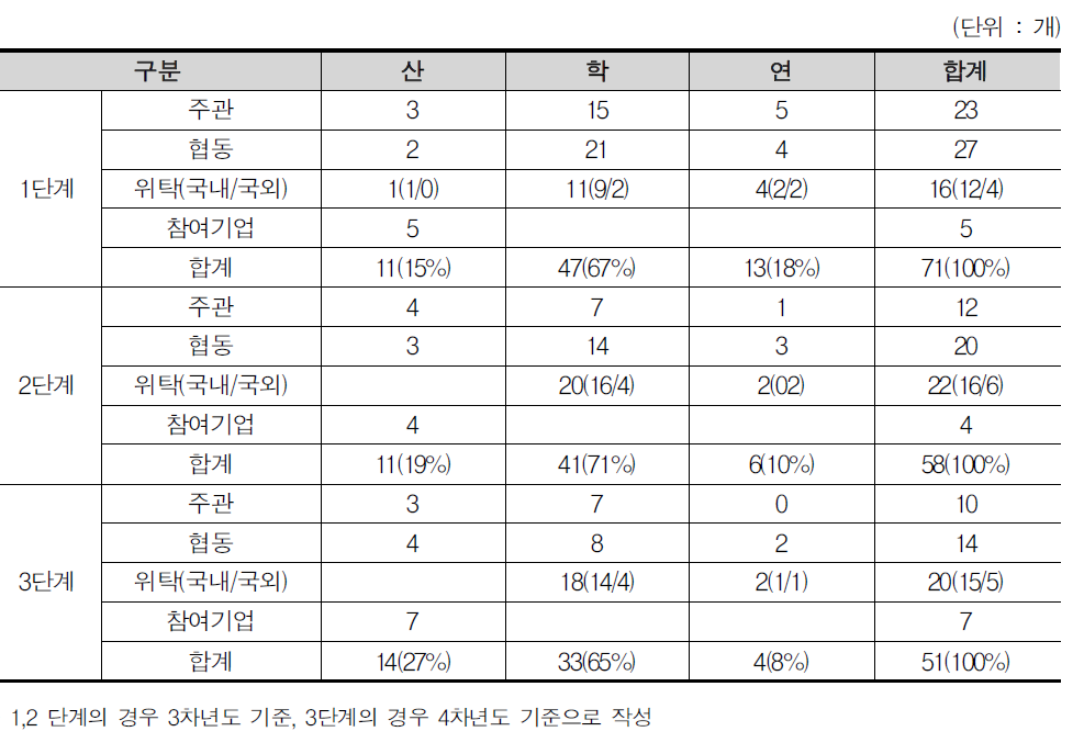 참여기관 현황