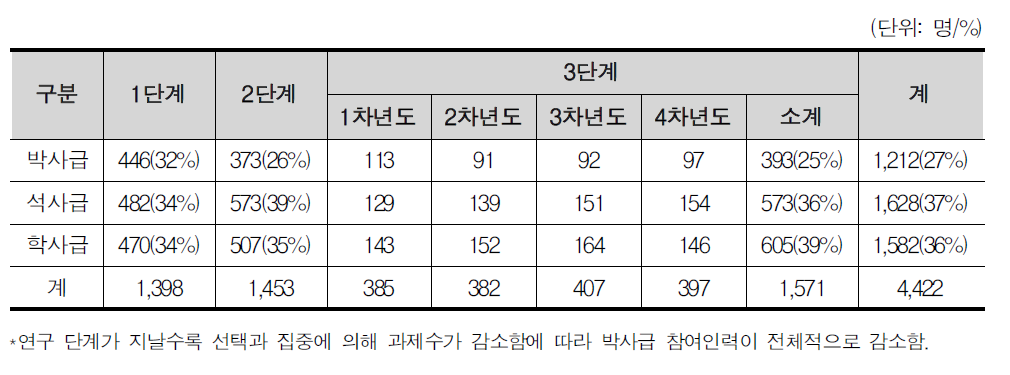 학력별 연구인력 현황