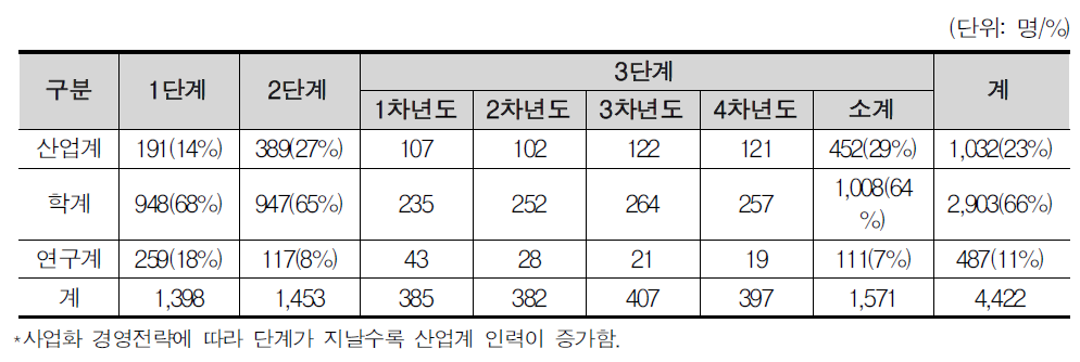 기관별 연구인력 현황