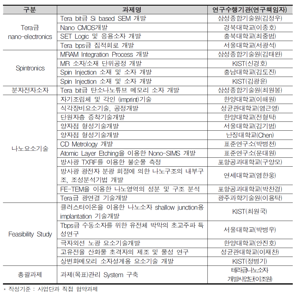 테라급나노소자개발사업 세부과제 현황 -1단계