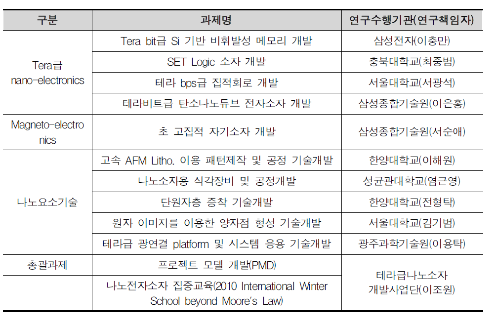 테라급나노소자개발사업 세부과제 현황 -3단계