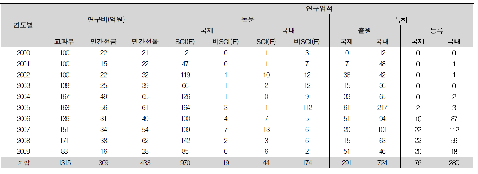 테라급 나노소자개발 사업 논문/특허/기술료 성과 총괄