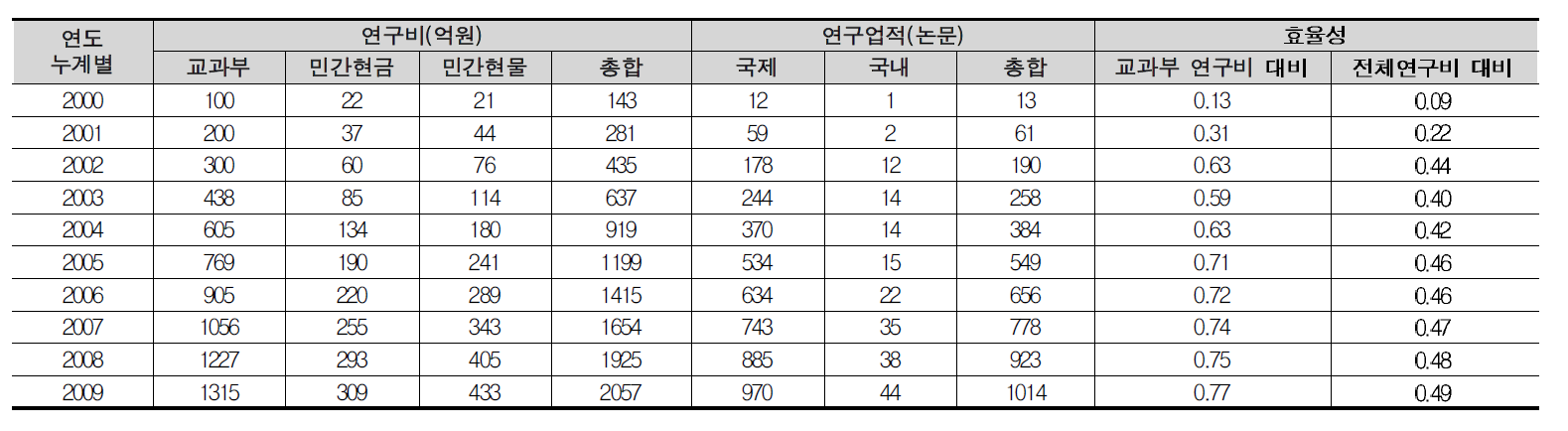 테라급 나노소자개발 사업 논문(SCI(E)) 성과 총괄