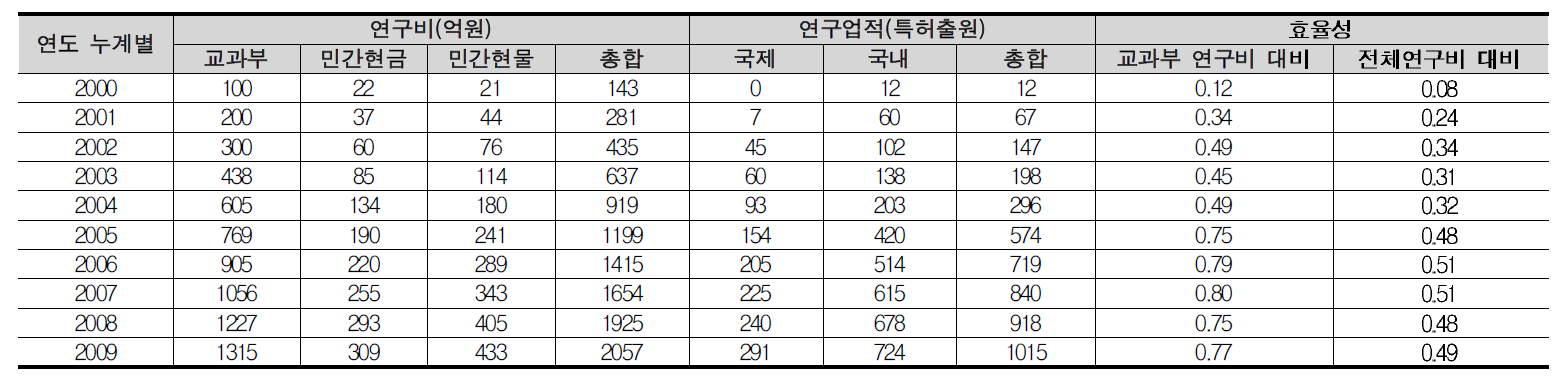 테라급 나노소자개발 사업 특허출원 성과 총괄