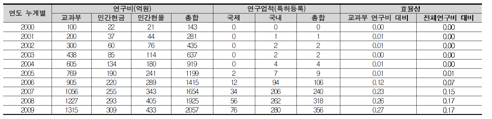 테라급 나노소자개발 사업 특허등록 성과 총괄